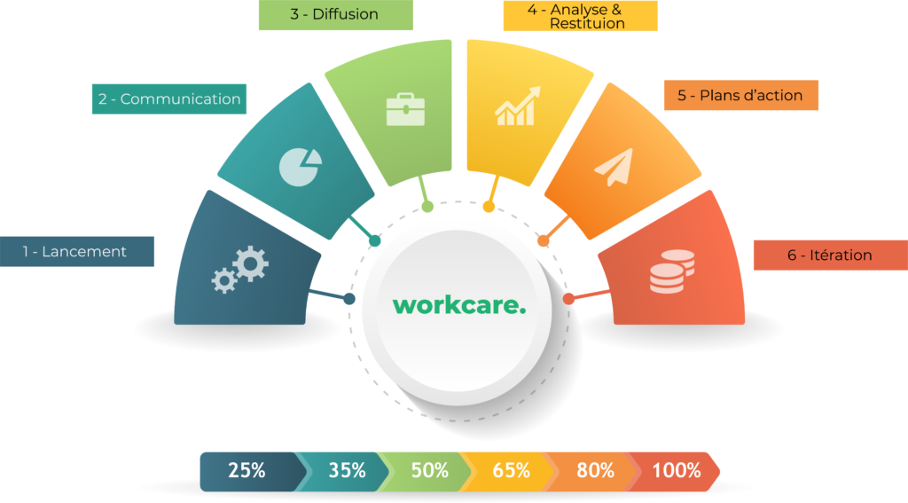 étapes workcare ixa montgolfière management