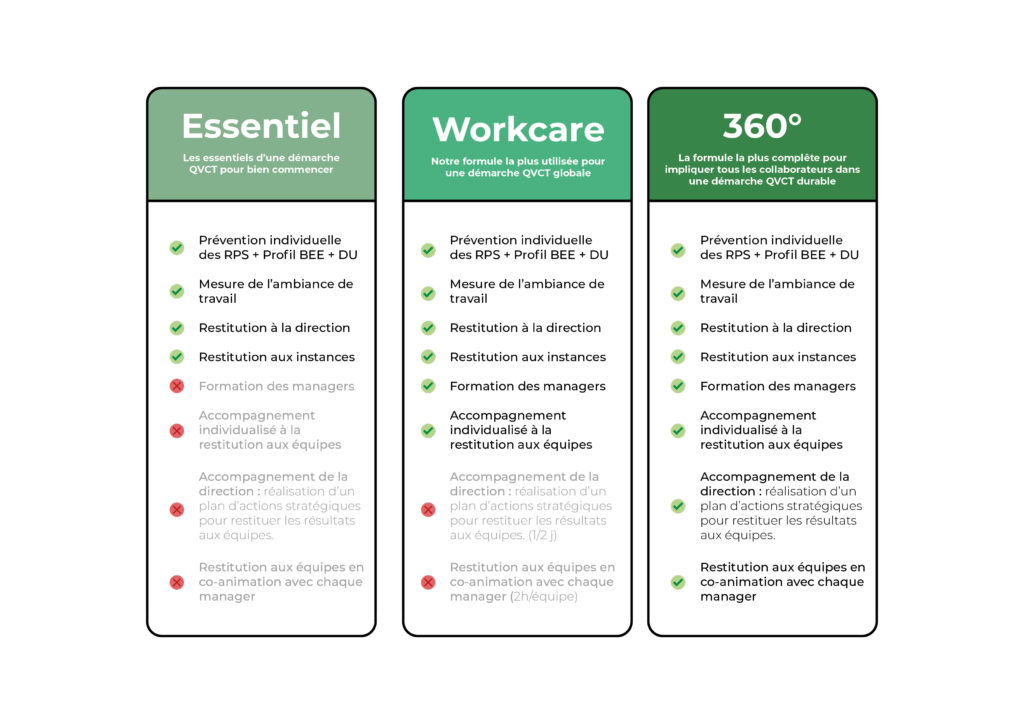 Schéma illustrant les étapes d’une démarche Workcare, de la communication initiale à la mise en place des plans d’action et au suivi 