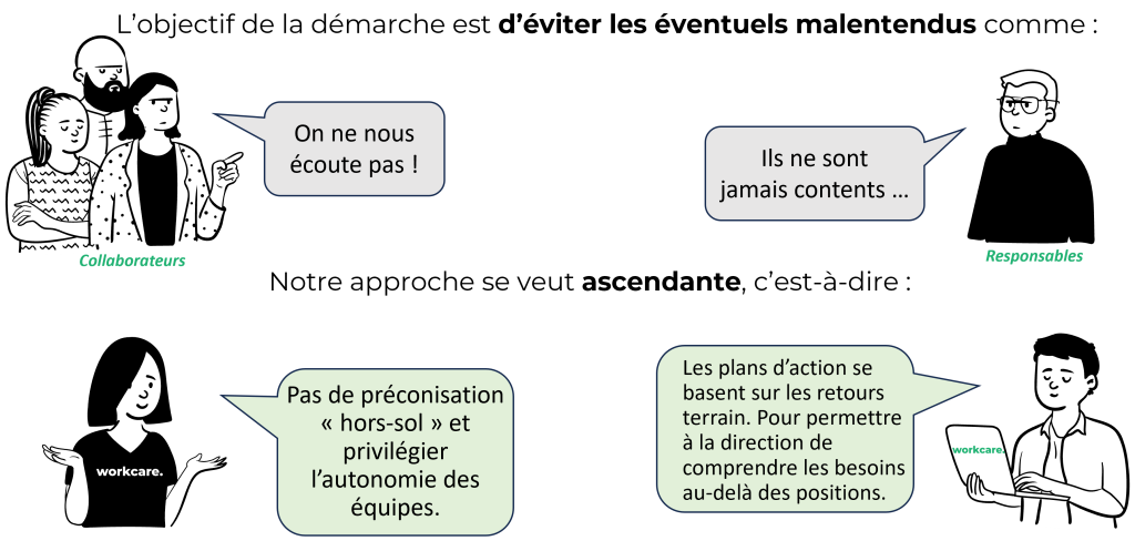Dessin illustrant les principes de l’accompagnement Workcare : recueil des retours, analyse, restitution, co-animation, plans d’action et suivi continu 